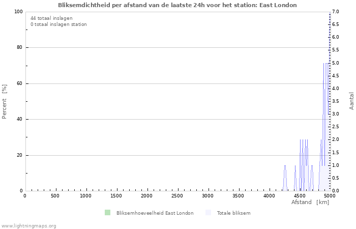 Grafieken: Bliksemdichtheid per afstand