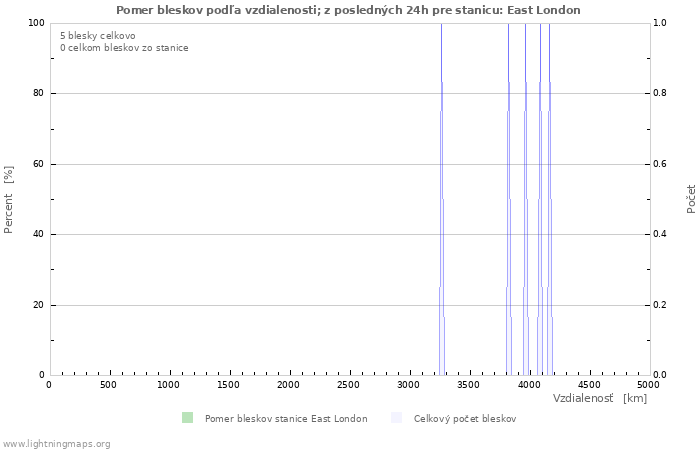 Grafy: Pomer bleskov podľa vzdialenosti;