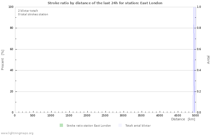 Grafer: Stroke ratio by distance