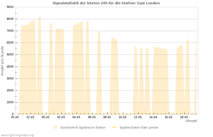 Diagramme: Signalstatistik