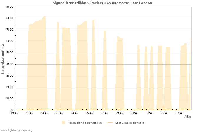 Graafit: Signaalistatistiikka
