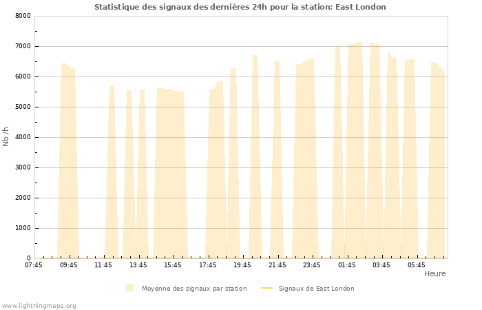 Graphes: Statistique des signaux
