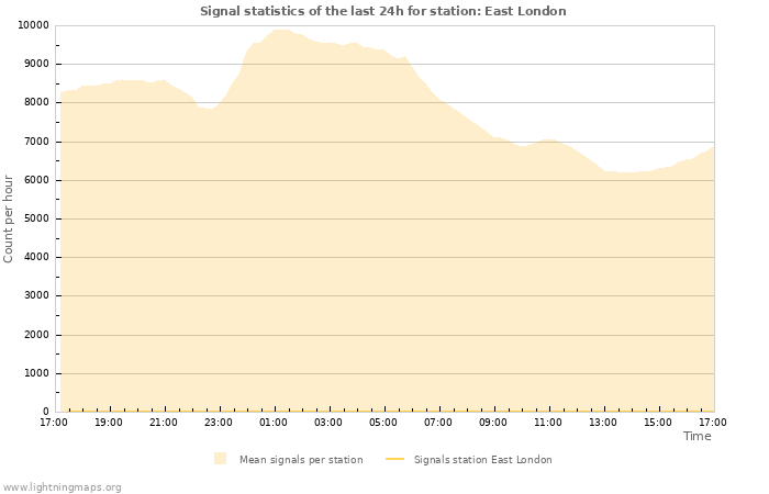 Grafikonok: Signal statistics