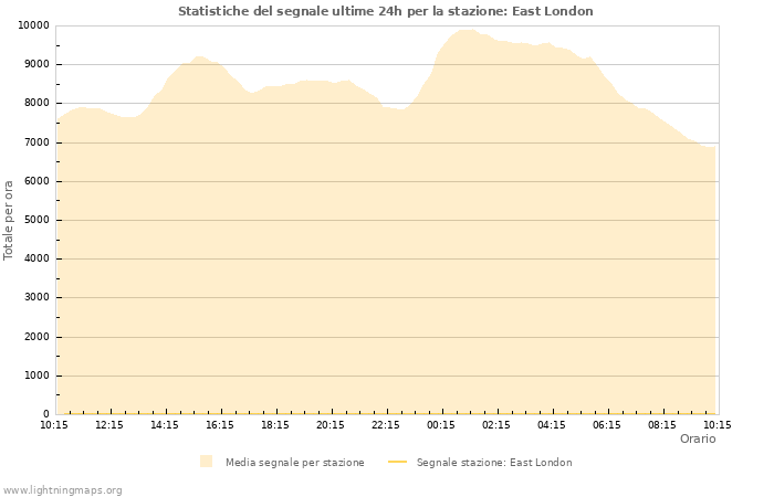 Grafico: Statistiche del segnale