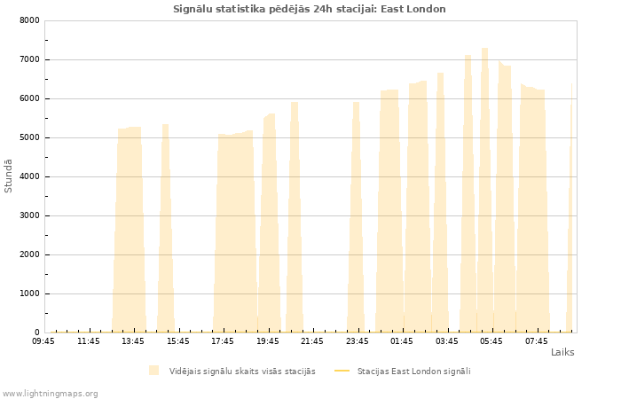 Grafiki: Signālu statistika