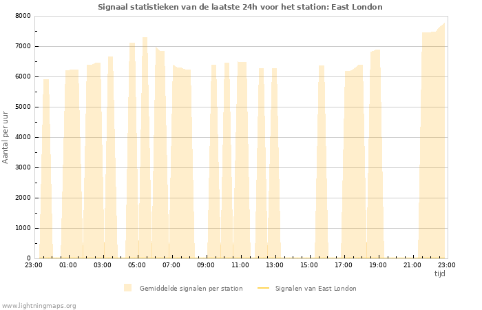 Grafieken: Signaal statistieken