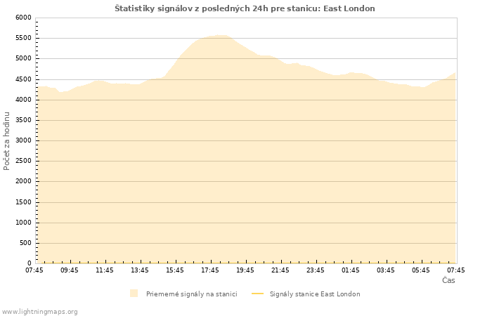Grafy: Štatistiky signálov