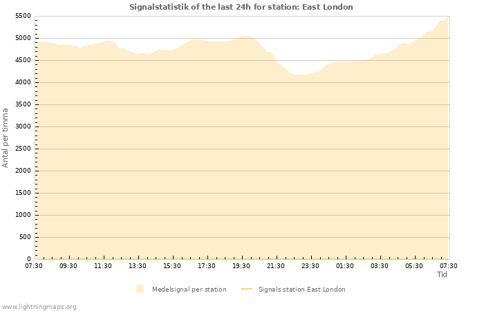 Grafer: Signalstatistik