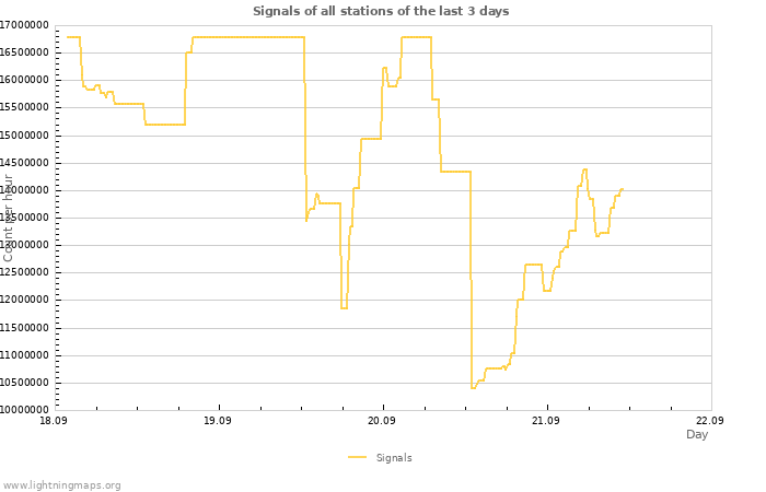 Graphs
