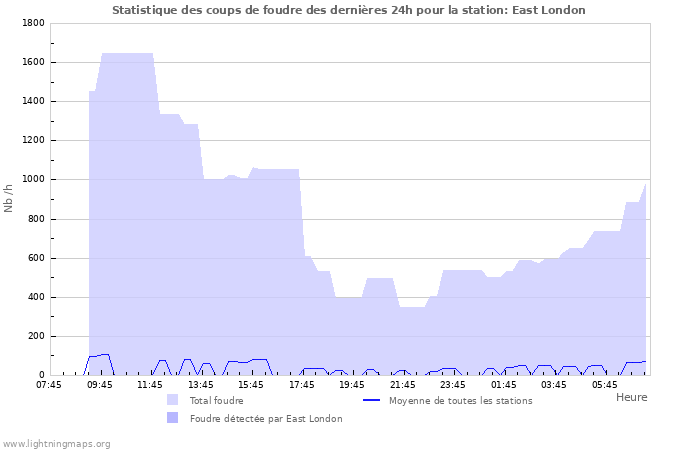 Graphes: Statistique des coups de foudre