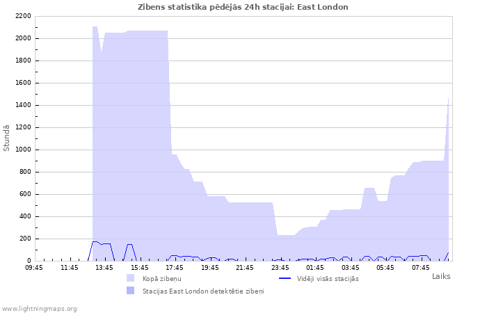 Grafiki: Zibens statistika