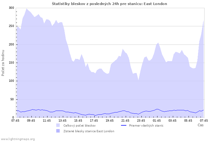 Grafy: Štatistiky bleskov