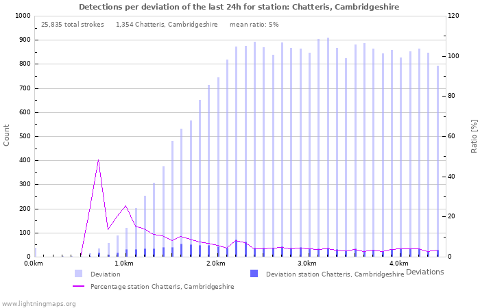 Graphs: Detections per deviation