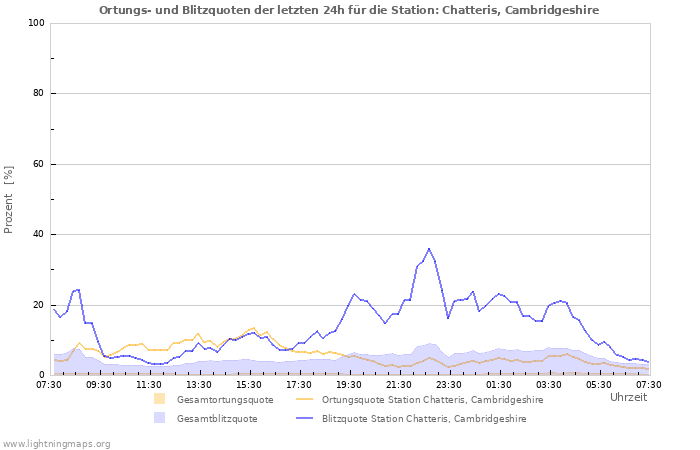 Diagramme: Ortungs- und Blitzquoten