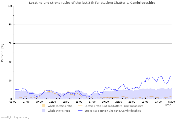 Graphs: Locating and stroke ratios