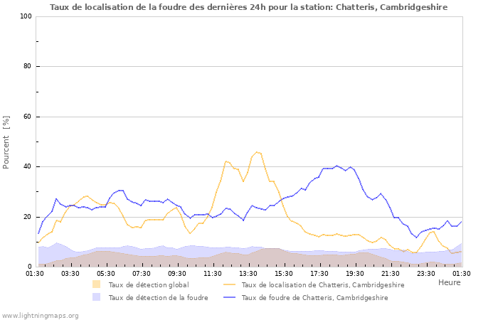 Graphes: Taux de localisation de la foudre