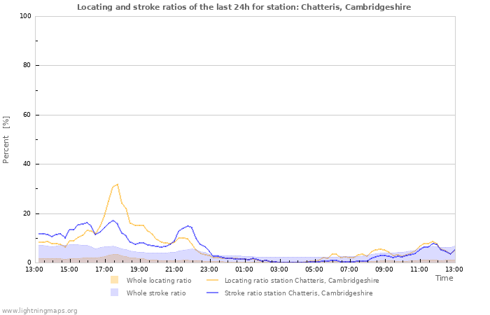 Grafikonok: Locating and stroke ratios