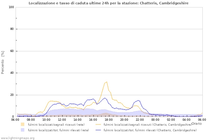 Grafico: Localizzazione e tasso di caduta