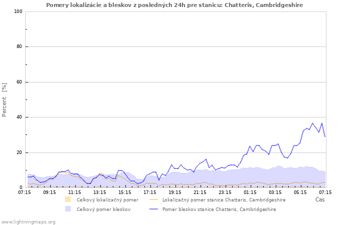 Grafy: Pomery lokalizácie a bleskov