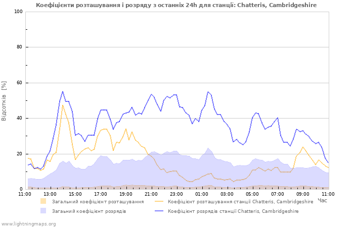 Графіки: Коефіцієнти розташування і розряду