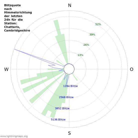 Diagramme: Blitzquote nach Himmelsrichtung