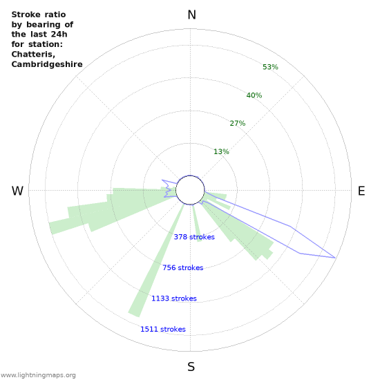 Graphs: Stroke ratio by bearing