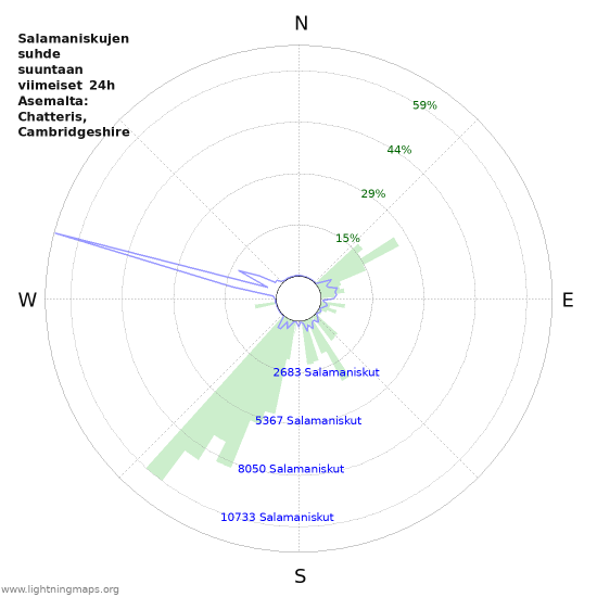 Graafit: Salamaniskujen suhde suuntaan