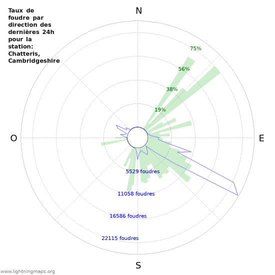 Graphes: Taux de foudre par direction