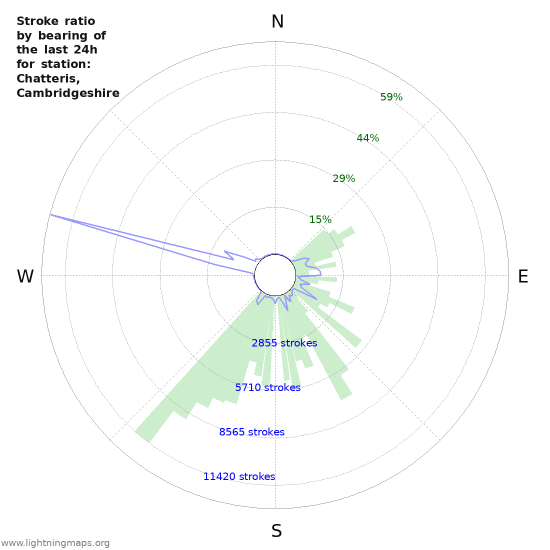 Grafikonok: Stroke ratio by bearing