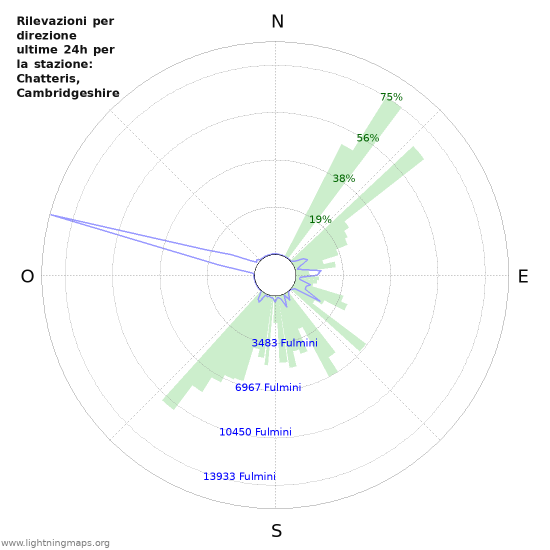 Grafico: Rilevazioni per direzione