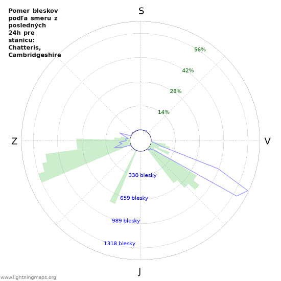 Grafy: Pomer bleskov podľa smeru