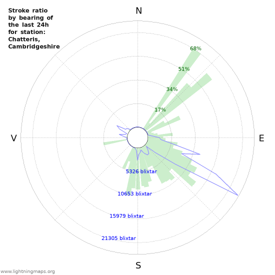 Grafer: Stroke ratio by bearing