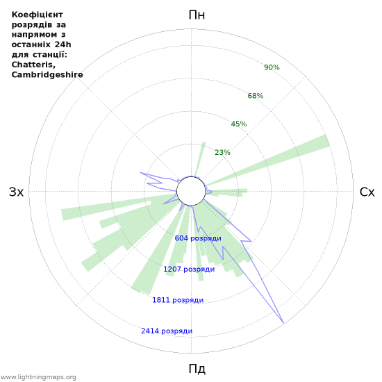 Графіки: Коефіцієнт розрядів за напрямом