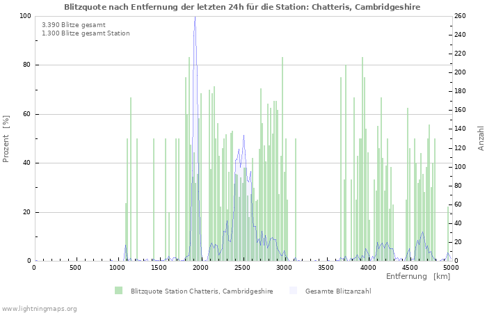Diagramme: Blitzquote nach Entfernung