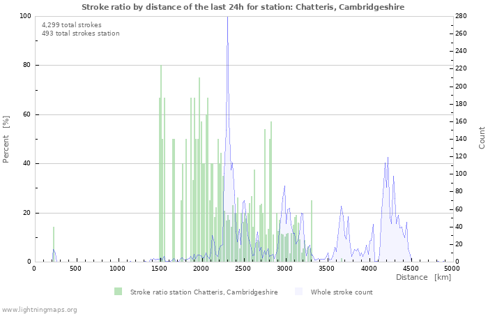 Graphs: Stroke ratio by distance