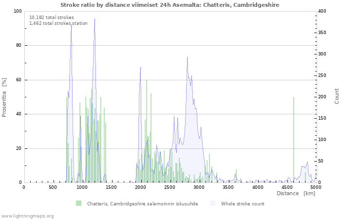 Graafit: Stroke ratio by distance