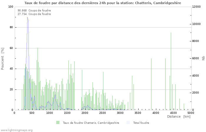 Graphes: Taux de foudre par distance