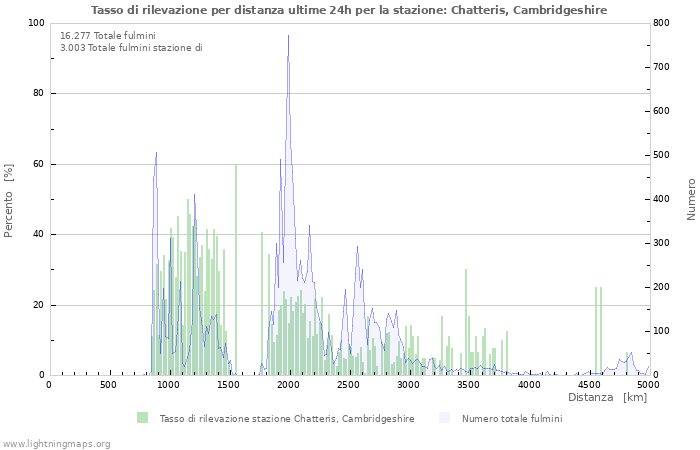 Grafico: Tasso di rilevazione per distanza