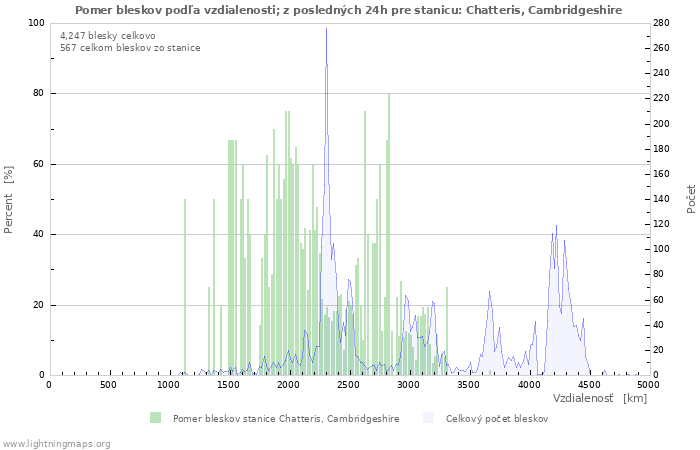 Grafy: Pomer bleskov podľa vzdialenosti;