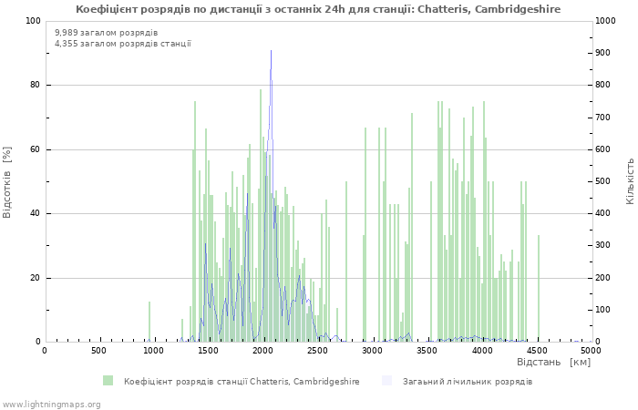 Графіки: Коефіцієнт розрядів по дистанції