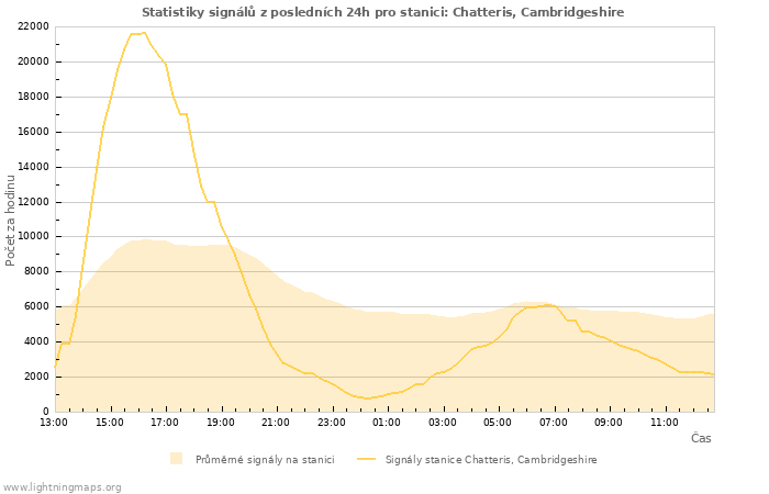 Grafy: Statistiky signálů