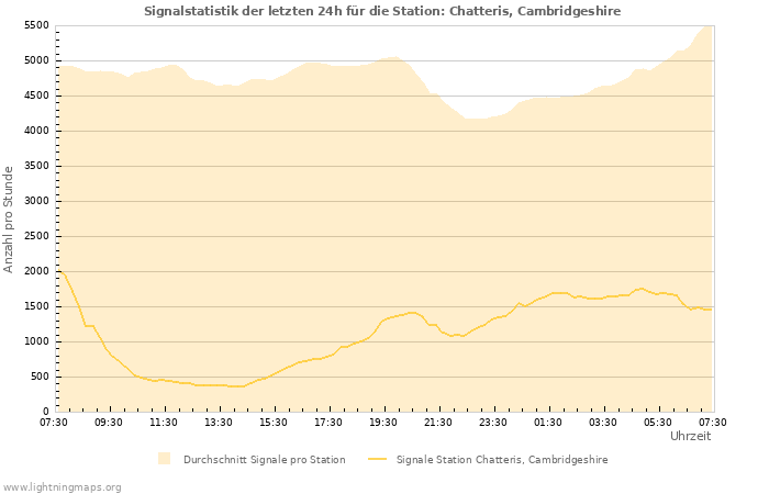 Diagramme: Signalstatistik