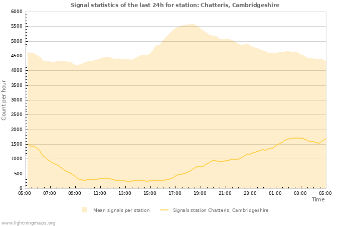 Graphs: Signal statistics