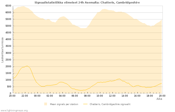 Graafit: Signaalistatistiikka