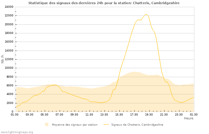Graphes: Statistique des signaux