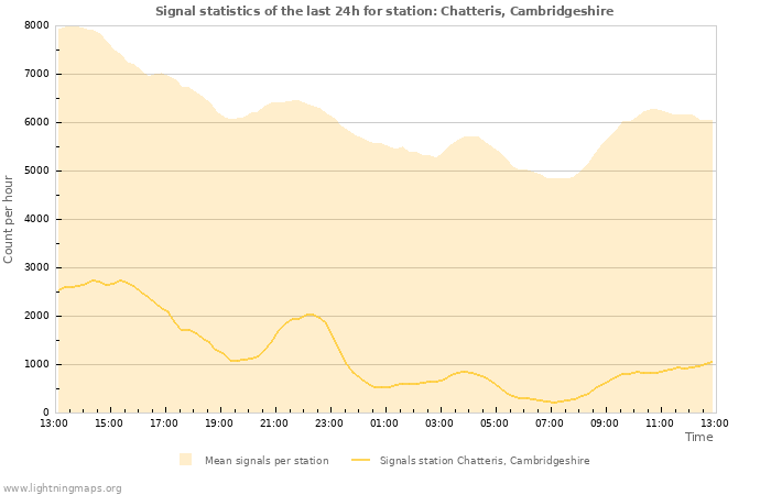 Grafikonok: Signal statistics