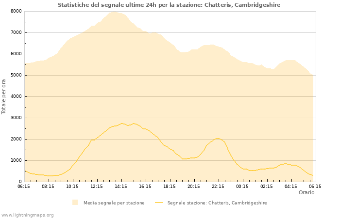 Grafico: Statistiche del segnale