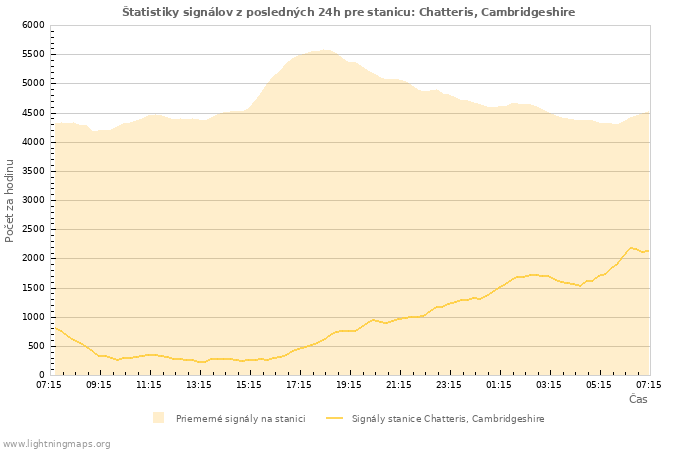 Grafy: Štatistiky signálov