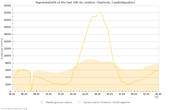 Grafer: Signalstatistik