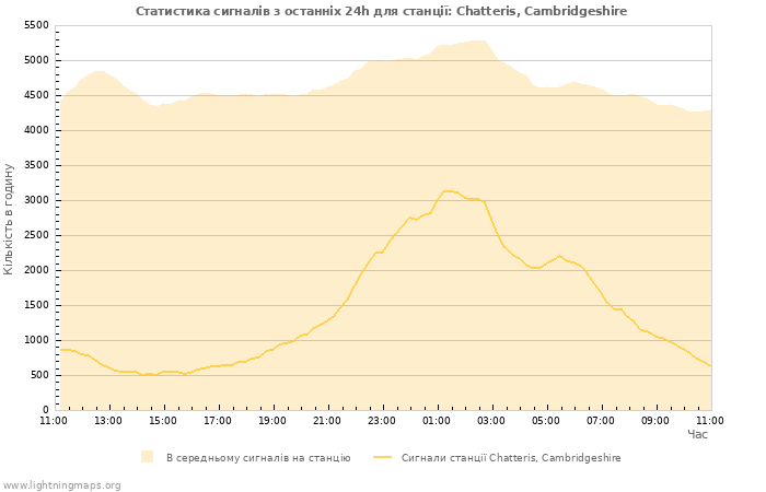 Графіки: Статистика сигналів